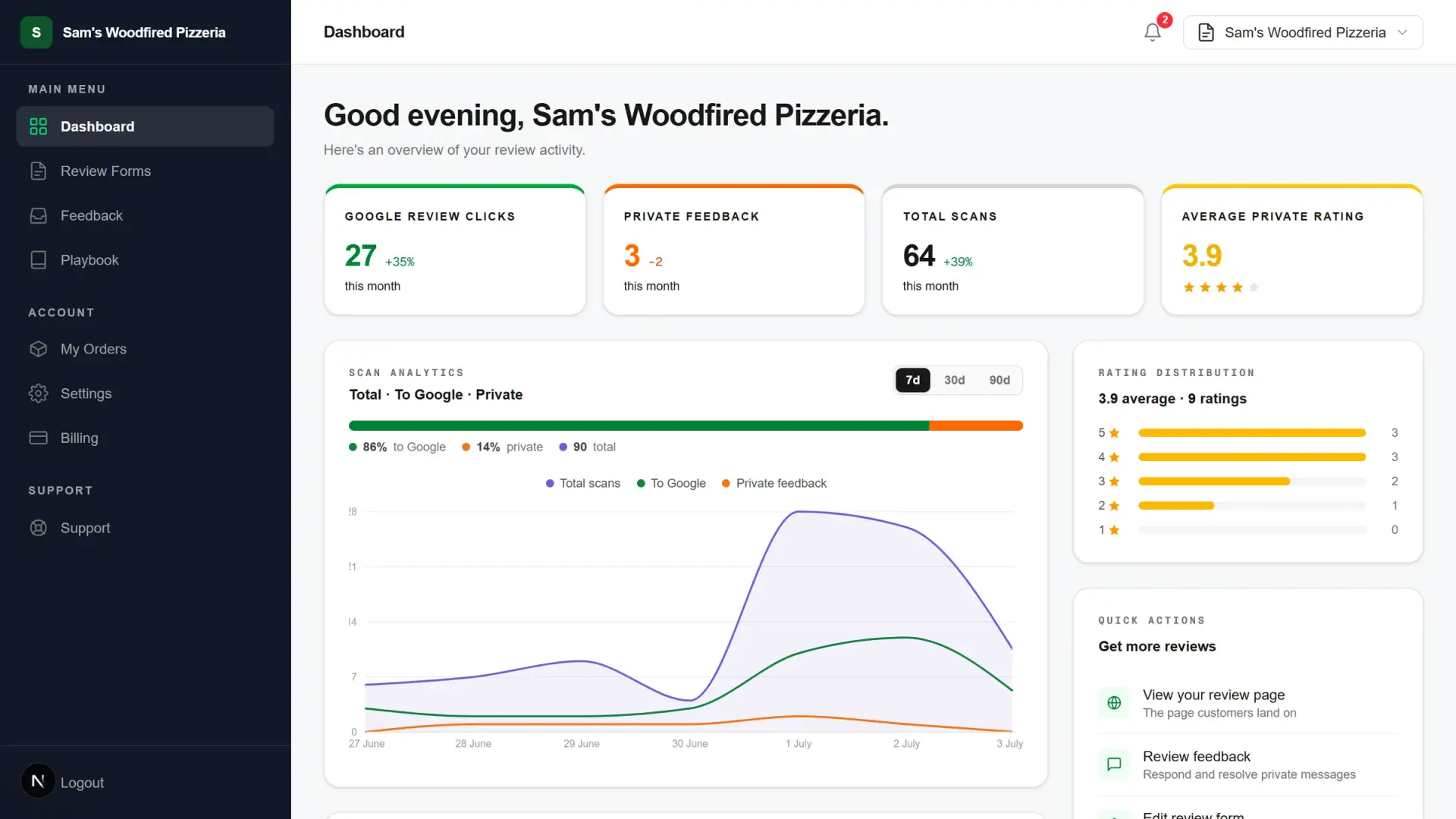 The LocalReviewDesk review dashboard, shown with demo data: review clicks, private feedback and scans this month.